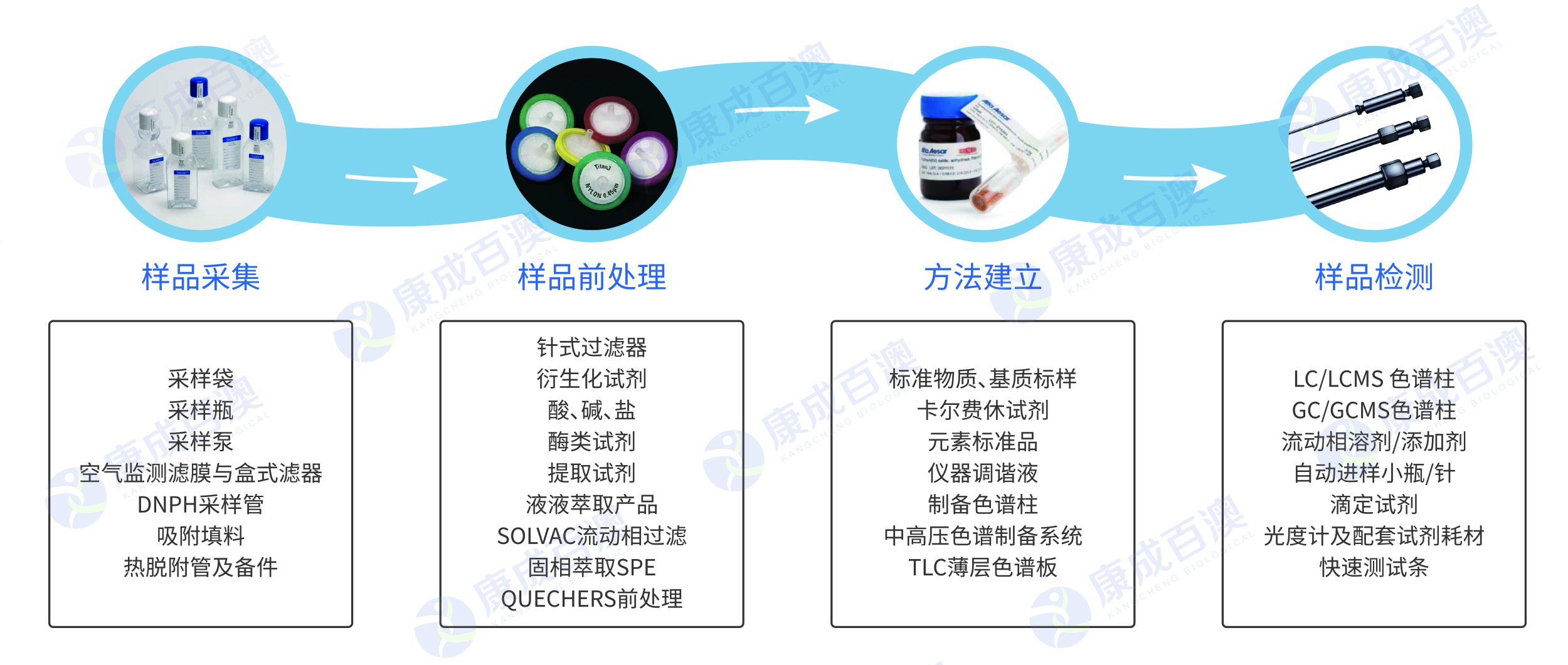 2023.05 化学分析流程.jpg