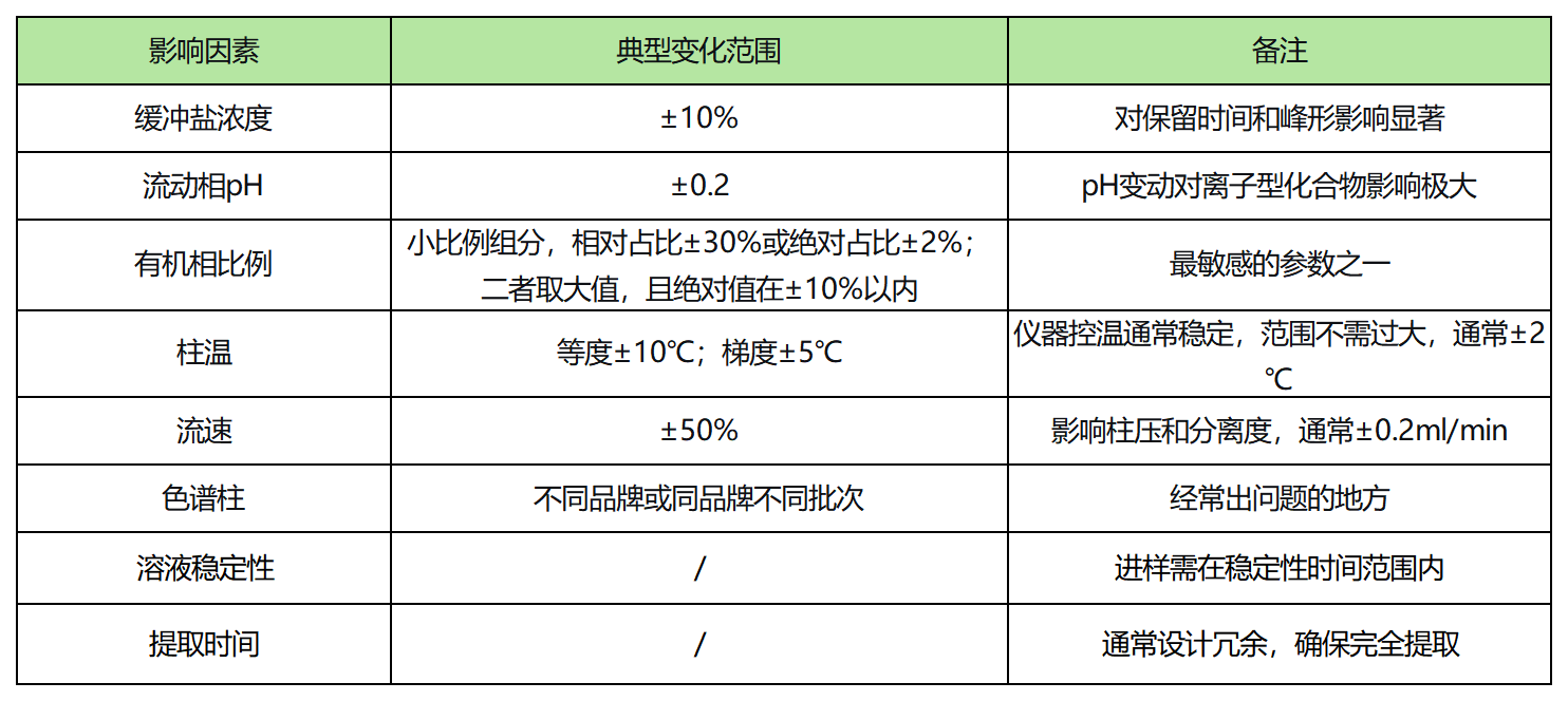 方法开发中的&ldquo;耐用性&rdquo;到底怎么做 &mdash;&mdash;&ldquo;耐用性&rdquo;实验设计思路